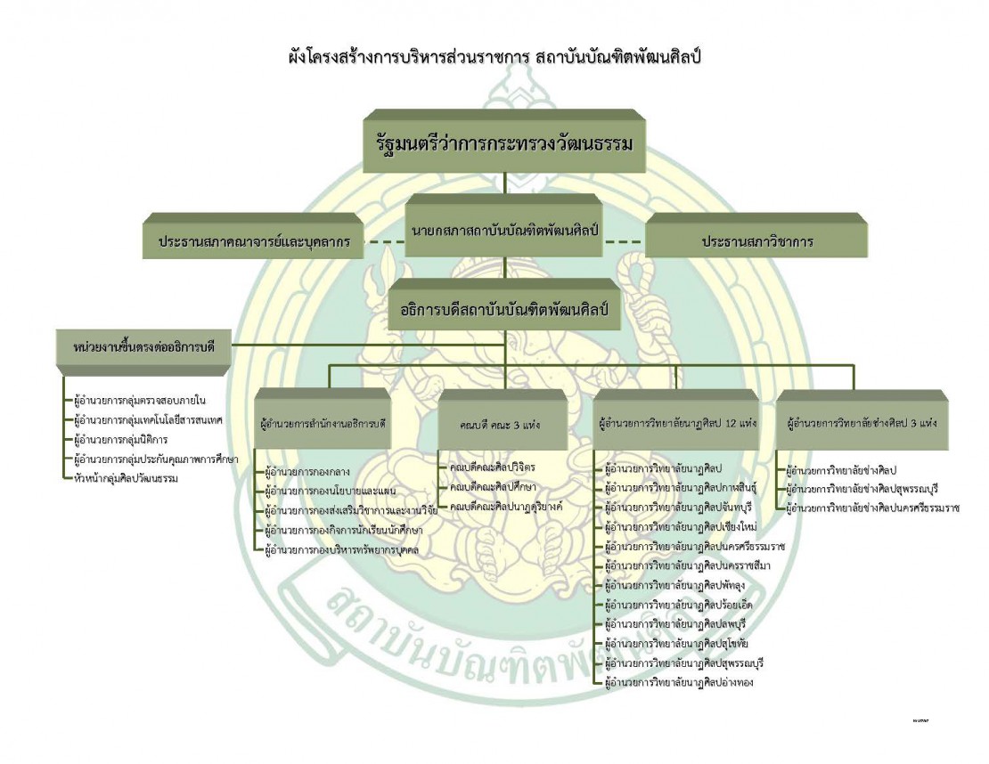 โครงสร้างการบริหารส่วนราชการ