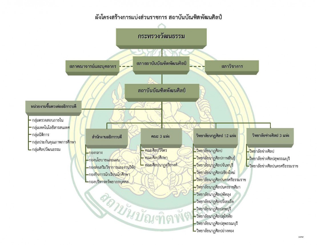 โครงสร้างการแบ่งส่วนราชการ